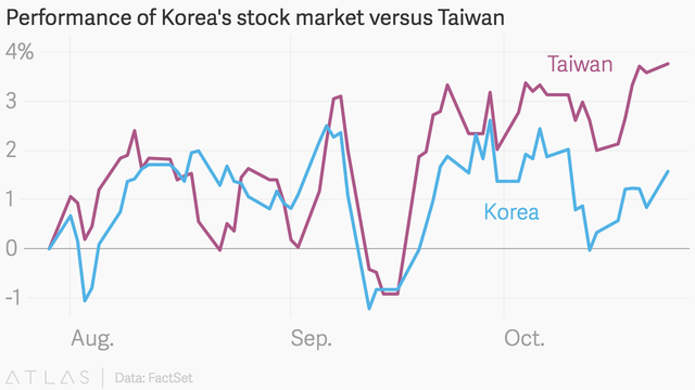  Tình hình thị trường chứng khoán Hàn Quốc so với Đài Loan tháng 8-10 
