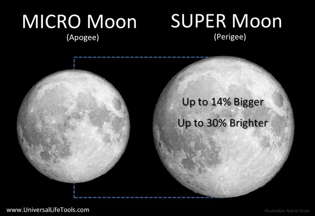  Siêu Trăng sáng hơn 30% và có kích thước lớn hơn 14% so với Mặt Trăng thông thường. 