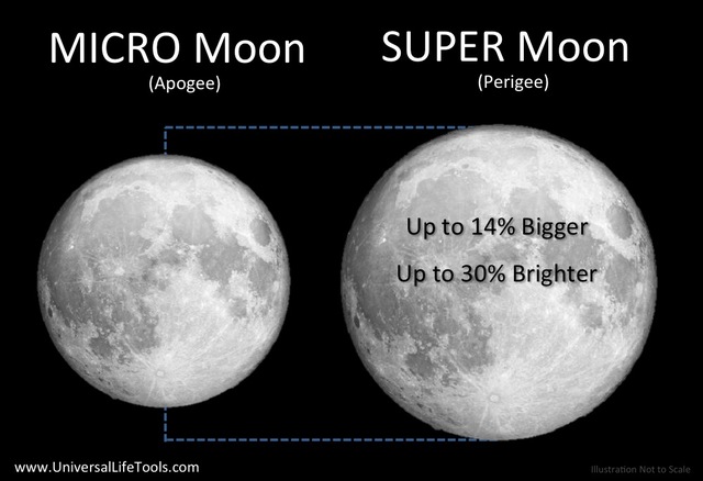  Siêu Trăng sáng hơn 30% và có kích thước lớn hơn 14% so với Mặt Trăng thông thường. 