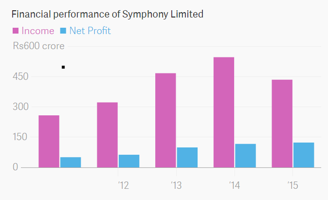  Tình hình tài chính của Symphony qua các năm (Cột hồng: Doanh thu; Cột xanh: Lợi nhuận ròng) 