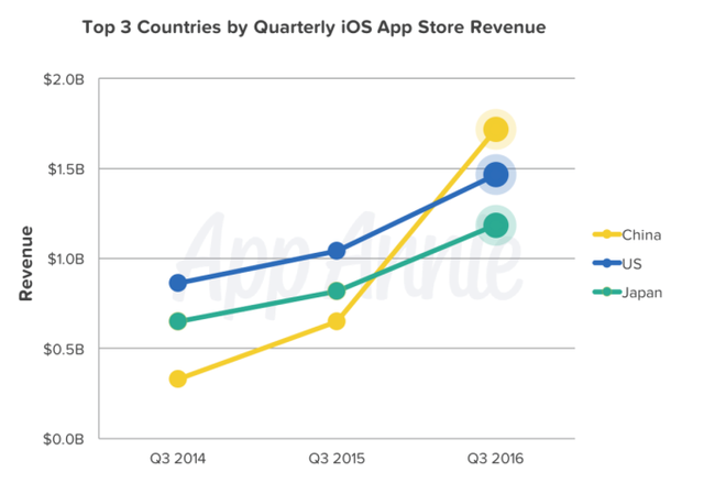  Tốp 3 nước có doanh thu từ App Store cao nhất 