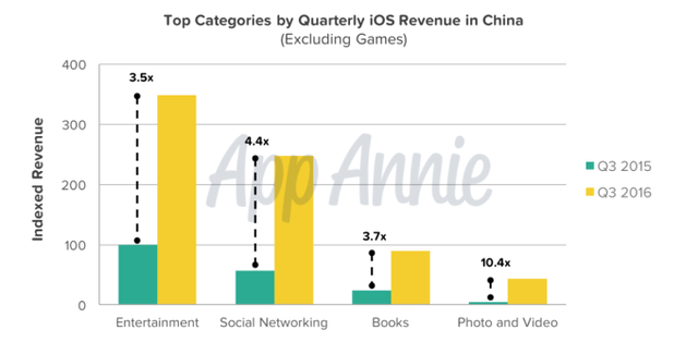 Doanh thu từ App Store theo từng hạng mục tại Trung Quốc so với cùng kỳ năm trước