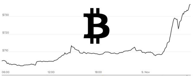  Giá bitcoin trong ngày công bố kết quả bầu cử 9/11 