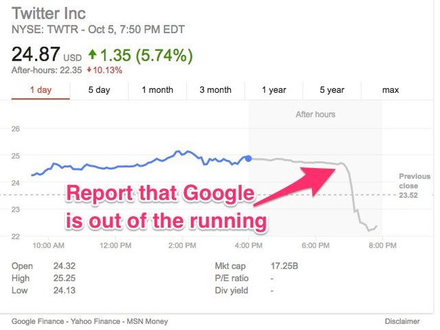  Ngay tại thời điểm ra báo cáo, giá cổ phiếu Twitter đã giảm đột ngột.​ 