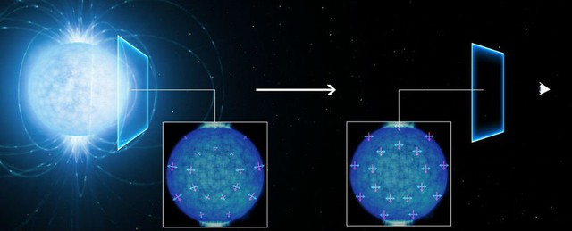  Ánh sáng đi ra từ bề mặt sao neutron (bên trái) trở nên phân cực khi đi qua khoảng không vũ trụ và cuối cùng tới được mắt chúng ta (bên phải). 