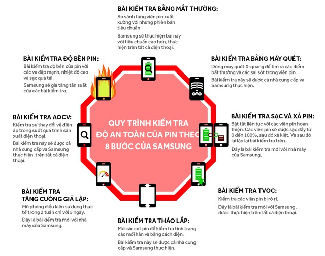  Quy trình kiểm tra 8 bước đối với pin của Samsung. 