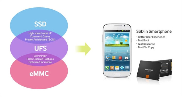  Công nghệ UFS 2.0 như một đứa con lai giữa SSD trên PC và eMMC trên các thiết bị di động 