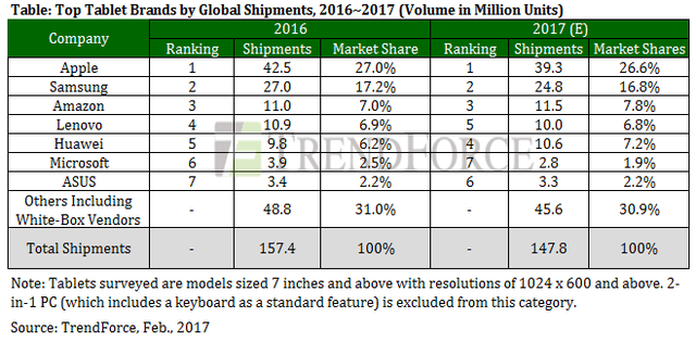 Các con số của năm 2016 và nhiều dự đoán ảm đạm được TrendForce đưa ra cho năm 2017.