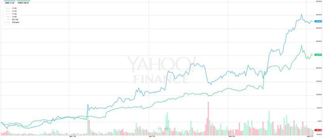 Giá cổ phiếu của AMD và Nvidia tăng trưởng mạnh mẽ trong năm 2016. 