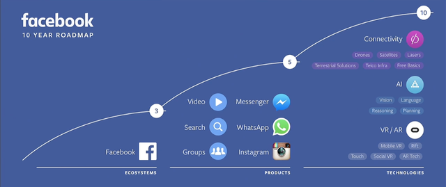  Lộ trình phát triển trong 10 năm tới của Facebook. 