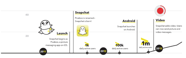 Năm 2011, Snapchat ra mắt với hình ảnh một chú Picaboo đáng yêu. Từ nửa đầu năm 2012 đến cuối năm 2012, Snapchat đã tăng số lượng người dùng mỗi ngày từ 100 nghìn người lên 1 triệu.