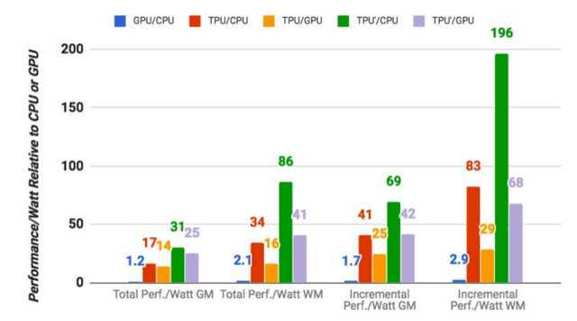  Điểm số cao vượt trội của chip TPU so với các bộ xử lý CPU hay GPU thông thường. 