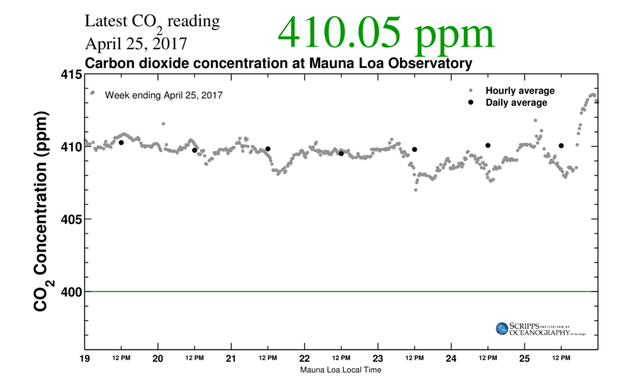 Số liệu về hàm lượng carbon dioxide tại đài quan sát Mauna Loa