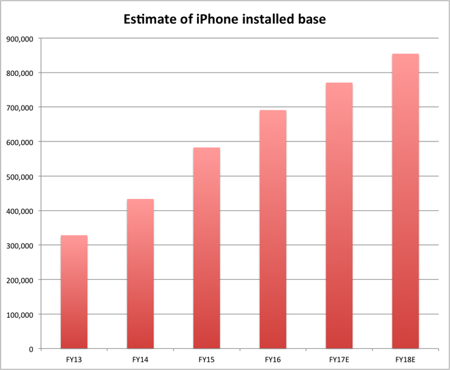  Lượng iPhone sử dụng thực tế tại mỗi thời điểm gia tăng theo từng năm. 