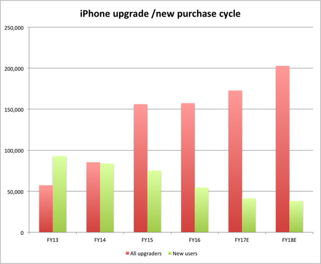 Khác với năm tài chính 2016, trong năm 2017 lượng iPhone được thay thế sẽ tăng mạnh.