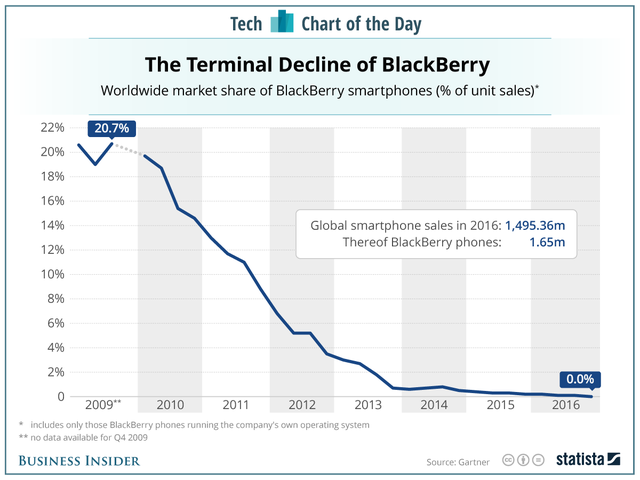  Biểu đô sự tụt dốc của Blackberry. Cho đến cuối 2016, các smartphone chạy hệ điều hành của Blackberry chiếm 0% tổng số smartphone trên thế giới. 