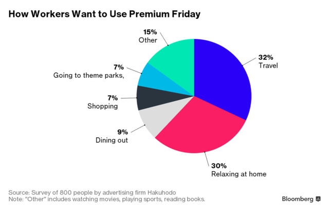  Chỉ 7% người Nhật muốn đi mua sắm trong ngày Premium Friday 