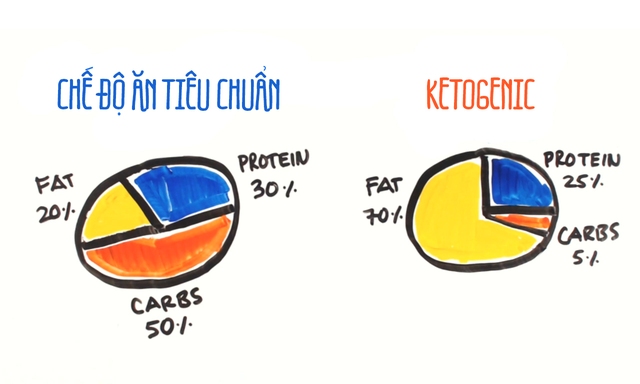 
Nguyên tắc của chế độ ăn Ketogenic là bạn phải giảm lượng carbohydrate xuống mức 30-50g/ngày
