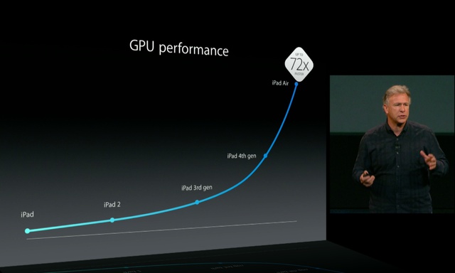  So sánh hiệu năng GPU của từng dòng iPad 