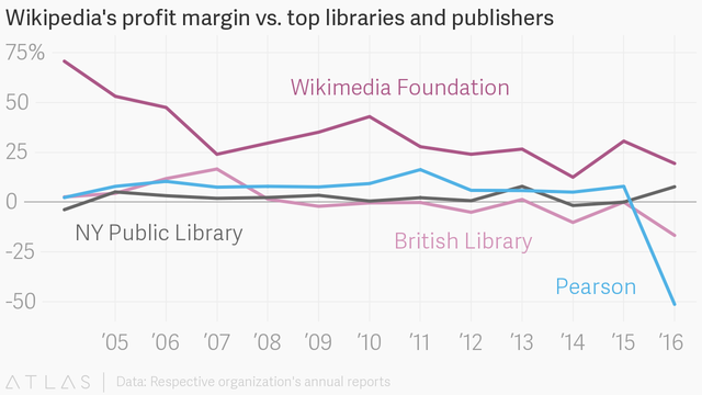  So sánh lợi nhuận biên của Wikipedia với các thư viện và nhà xuất bản lớn thời kỳ 2005-2016 