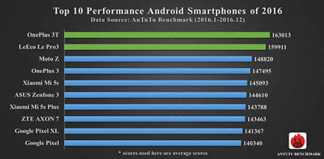  Bảng xếp hạng các thiết bị Android 