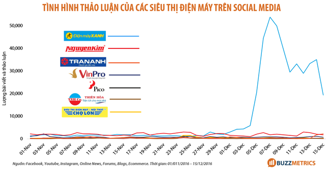  Tình hình thảo luận về các siêu thị điện máy trên mạng xã hội trong tháng 11-12 (Nguồn: Brands Vietnam) 