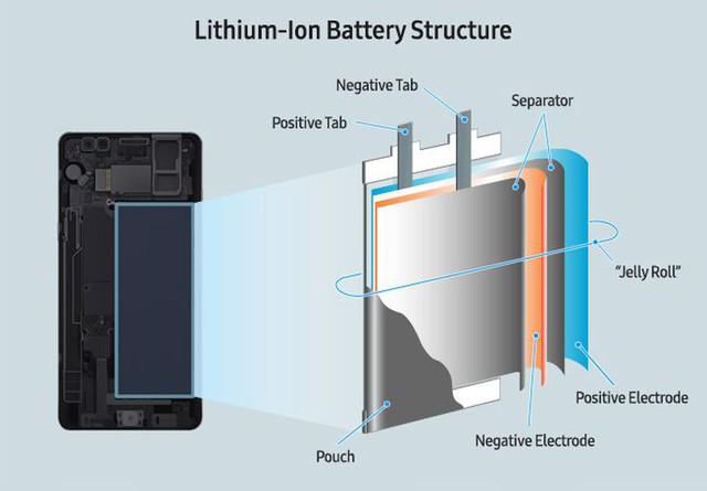  Samsung giải thích vấn đề này bằng cách phân tích các thành phần bên trong của viên pin Lithium-ion trông như thế nào. 