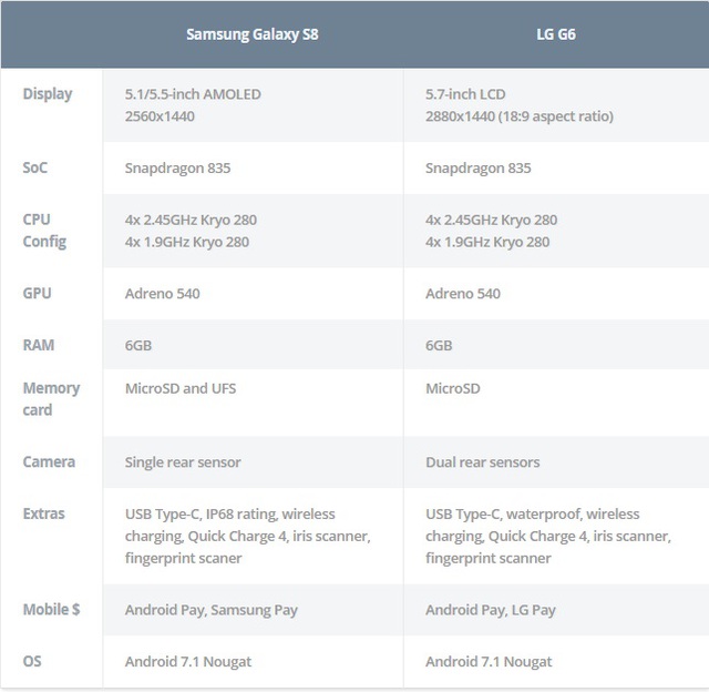 So sánh thông số kỹ thuật tin đồn giữa Galaxy S8 và LG G6