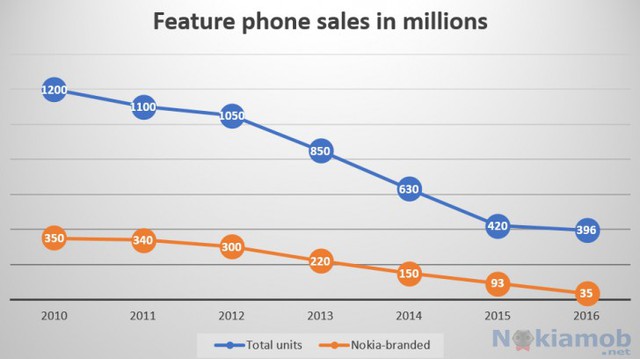 Dù suy giảm nhưng số lượng feature phone mà Nokia bán ra vẫn còn rất nhiều