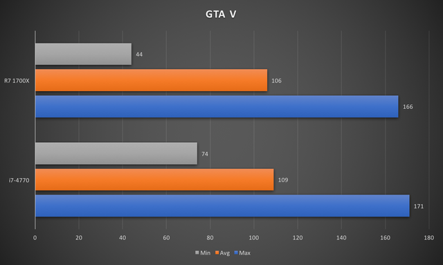 Dù là một tựa game ăn CPU, GTA V cũng không giúp R7 1700X toả sáng được do đã phát hành được gần 2 năm, việc được tối ưu hoá là gần như không có. 