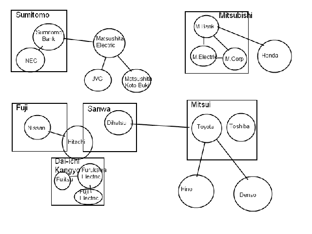 Một số keiretsu đáng chú ý.