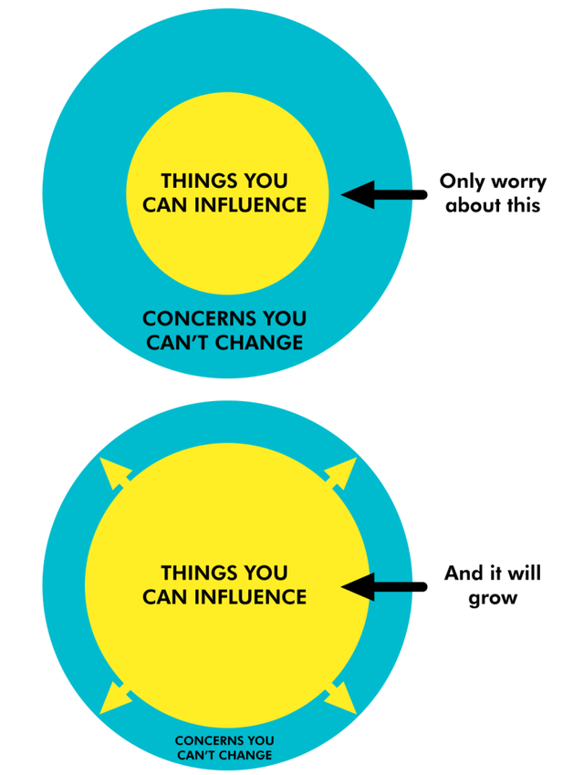  Hãy tập trung vào những gì bạn có tác động, đừng cố thay đổi những gì nằm ngoài quyền kiểm soát của bản thân (Hình minh họa được lấy từ cuốn 7 thói quen của người thành đạt) 