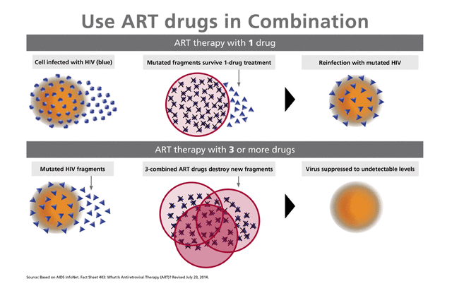  Liệu pháp kháng virus (ART) sử dụng từ 3 loại thuốc trở lên 