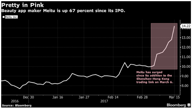 Giá cổ phiếu của Meitu đang tăng rất mạnh. 