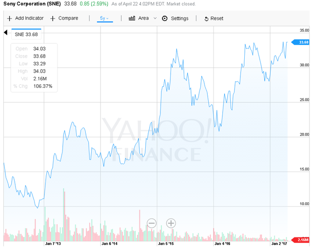  Giá cổ phiếu của Sony đang trên đà tăng trưởng trở lại. 