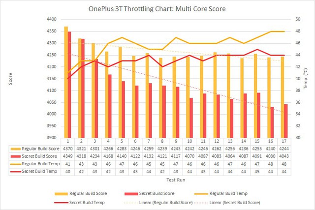  Chênh lệch giữa điểm số giữa 2 lần benchmark trên chiếc OnePlus 3T. 