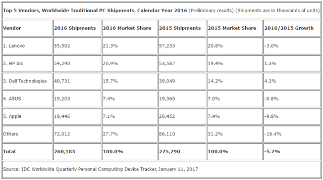  Báo cáo của IDC về kết quả kinh doanh của thị trường máy tính trong năm 2016. 