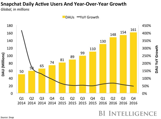 Những con số cho thấy lượng tăng trưởng người dùng của Snapchat tụt thê thảm.