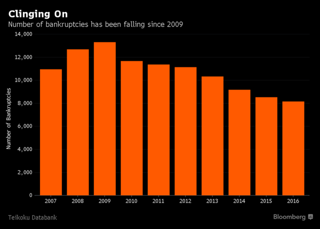 Số lượng các doanh nghiệp phá sản giảm kể từ năm 2009