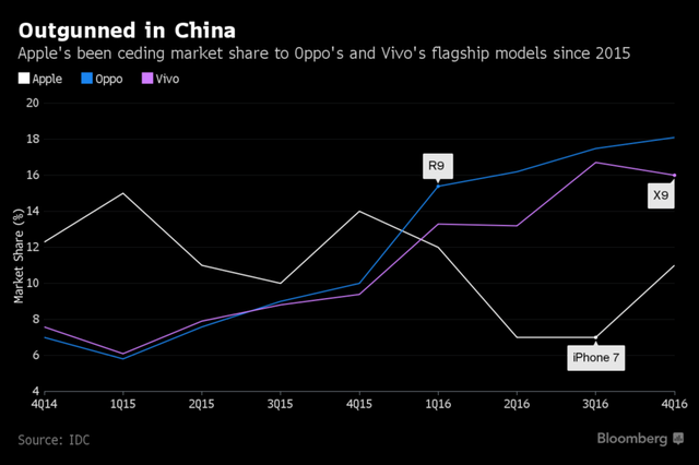  Smartphone cao cấp của OPPO và Vivo vượt mặt iPhone 7 về doanh số tại Trung Quốc 
