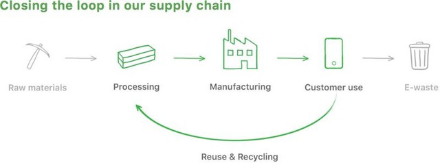  Bỏ qua hai công đoạn khai thác nguyên liệu hiếm và xử lý rác thải điện tử, các thiết bị cũ sẽ được tái chế 100% để sản xuất thiết bị mới. 