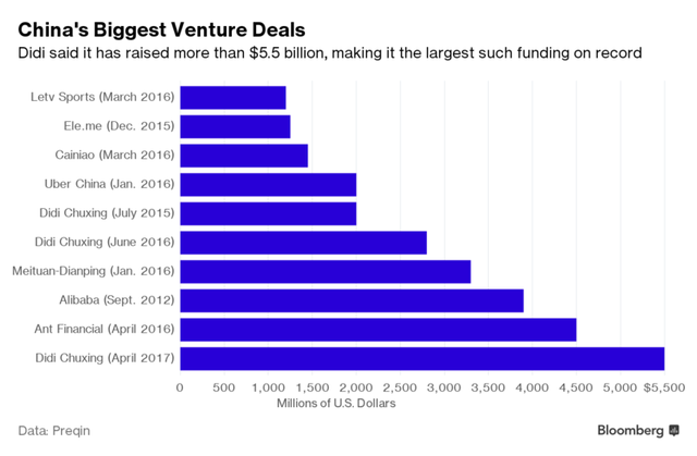 Với số tiền 5,5 tỷ USD, Didi thiết lập kỷ lục mới về giá trị của một vòng gọi vốn. 
