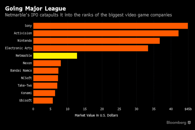  Giá trị thị trường của Netmarble so với các công ty game lớn nhất trên thế giới hiện nay. 