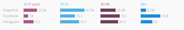  Phân bố độ tuổi người dùng sử dụng Snapchat, Facebook và Instagram tại Mỹ 