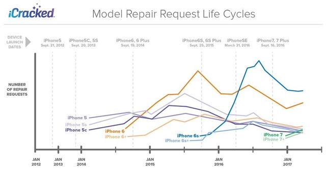  Đồ thị vòng đời các yêu cầu sửa chữa cho điện thoại iPhone. 