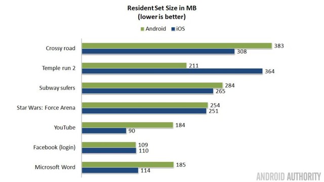  So sánh dung lượng bộ nhớ lưu trữ RSS giữa các ứng dụng trên iOS và Android. 