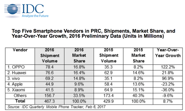  Xiaomi tụt xuống vị trí thứ 5 về lượng smartphone bán ra tại Trung Quốc trong năm 2016 