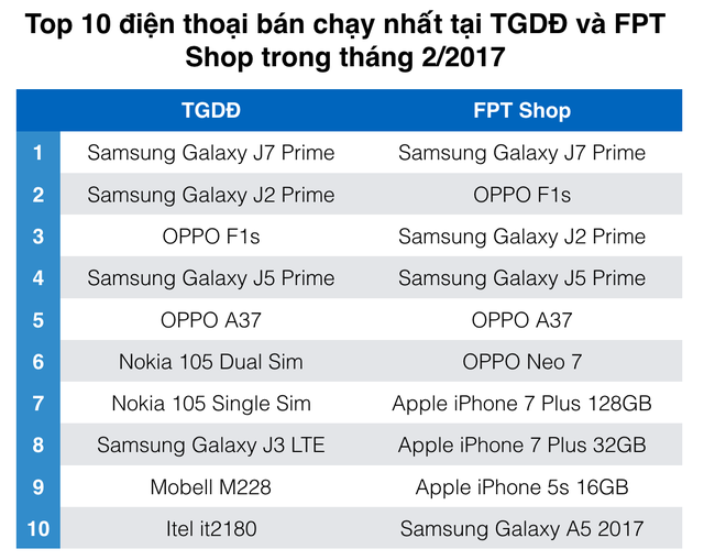  Bảng xếp hạng smartphone bán chạy nhất tại TGDD và FPT Shop cho thấy Samsung Galaxy J7 Prime đã chiến thắng áp đảo Oppo F1s 