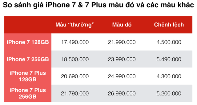  Tại thị trường xách tay, giá iPhone 7 và 7 Plus màu đỏ sẽ cao hơn từ 4.3-5.5 triệu đồng so với các màu khác 