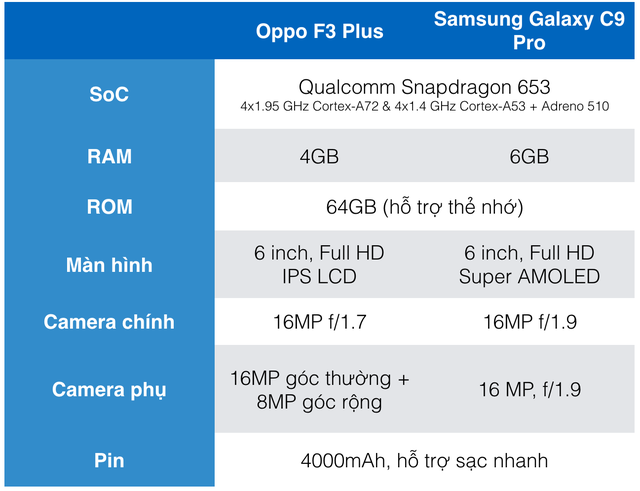  So sánh cấu hình Samsung Galaxy C9 Pro và Oppo F3 Plus​ 